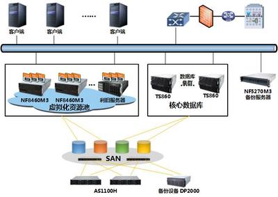 浪潮省級(jí)教育數(shù)據(jù)中心建設(shè)方案 數(shù)據(jù)處理與存儲(chǔ)服務(wù)